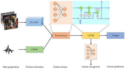 Multimodal audio-visual robot fusing 3D CNN and CRNN for player behavior recognition and prediction in basketball matches